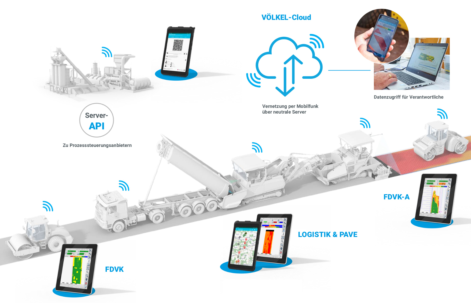 Schematische Darstellung der Funktionsweise der VÖLKEL-Cloud.