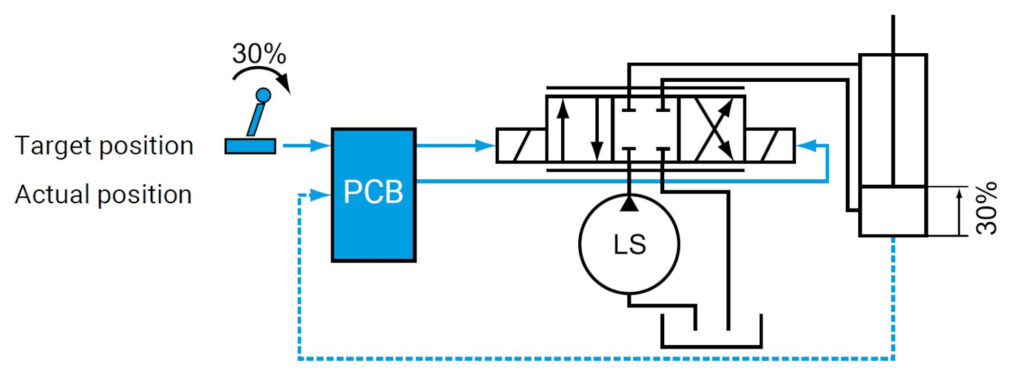 Position controller - Völkel Mikroelektronik
