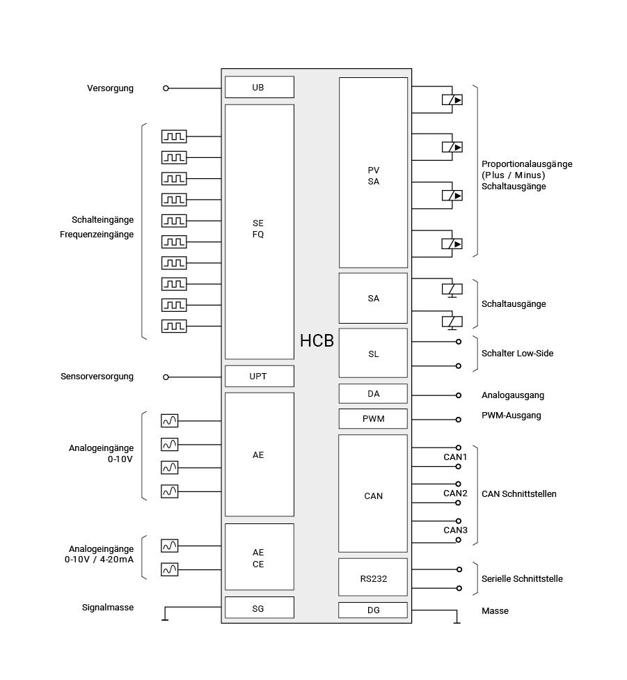 Steuergerät HCB.