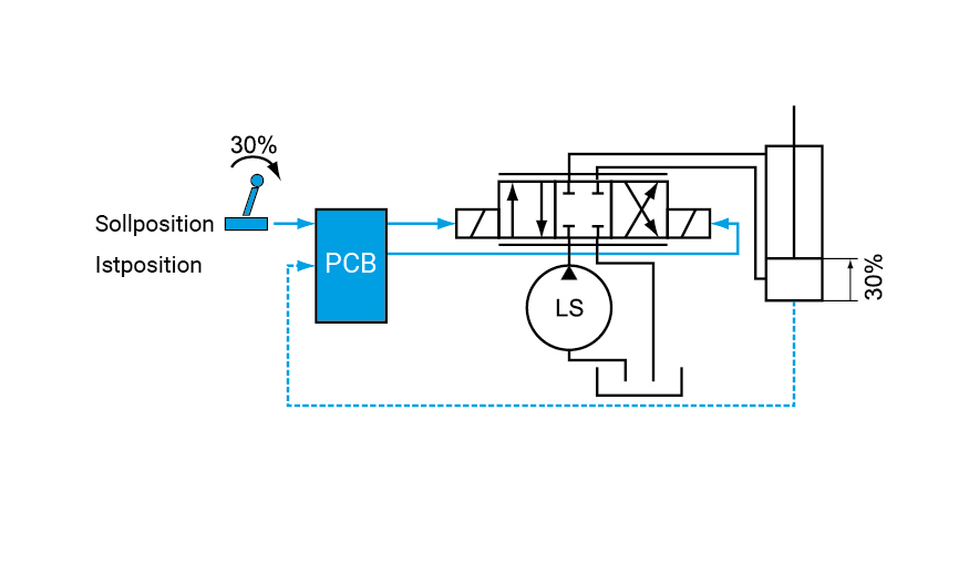 Positionsregler V lkel Mikroelektronik